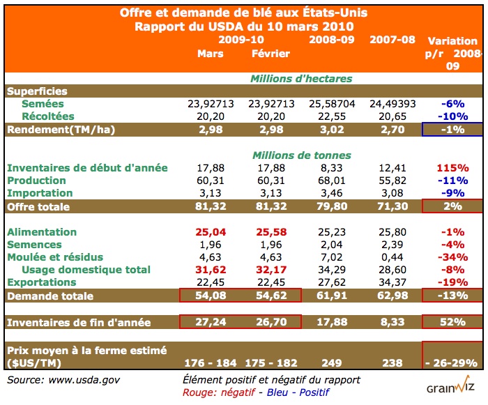 Production, consommation, inventaires et prix du blé aux États-Unis - Rapport du USDA 10 mars 10 Production, consommation, inventaires et prix du blé aux États-Unis - Rapport du USDA 10 mars 10